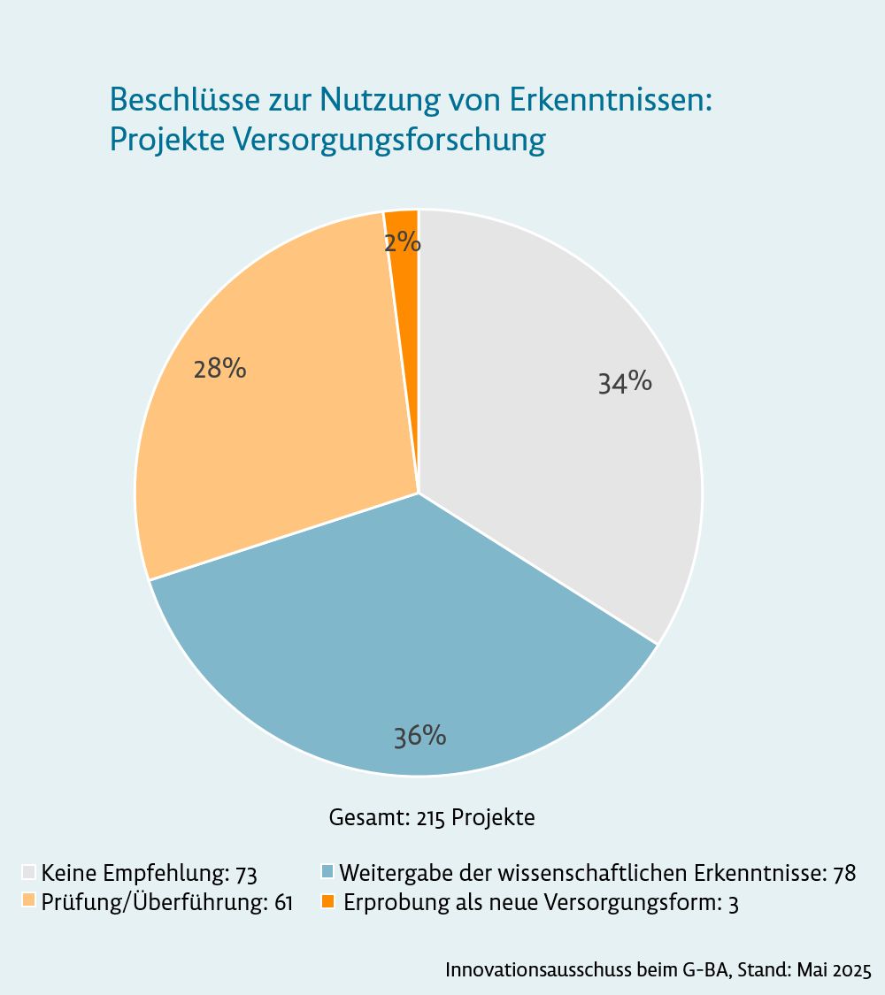 Grafik: Beschlüsse zur Nutzung von Erkenntnissen: Projekte Versorgungsforschung