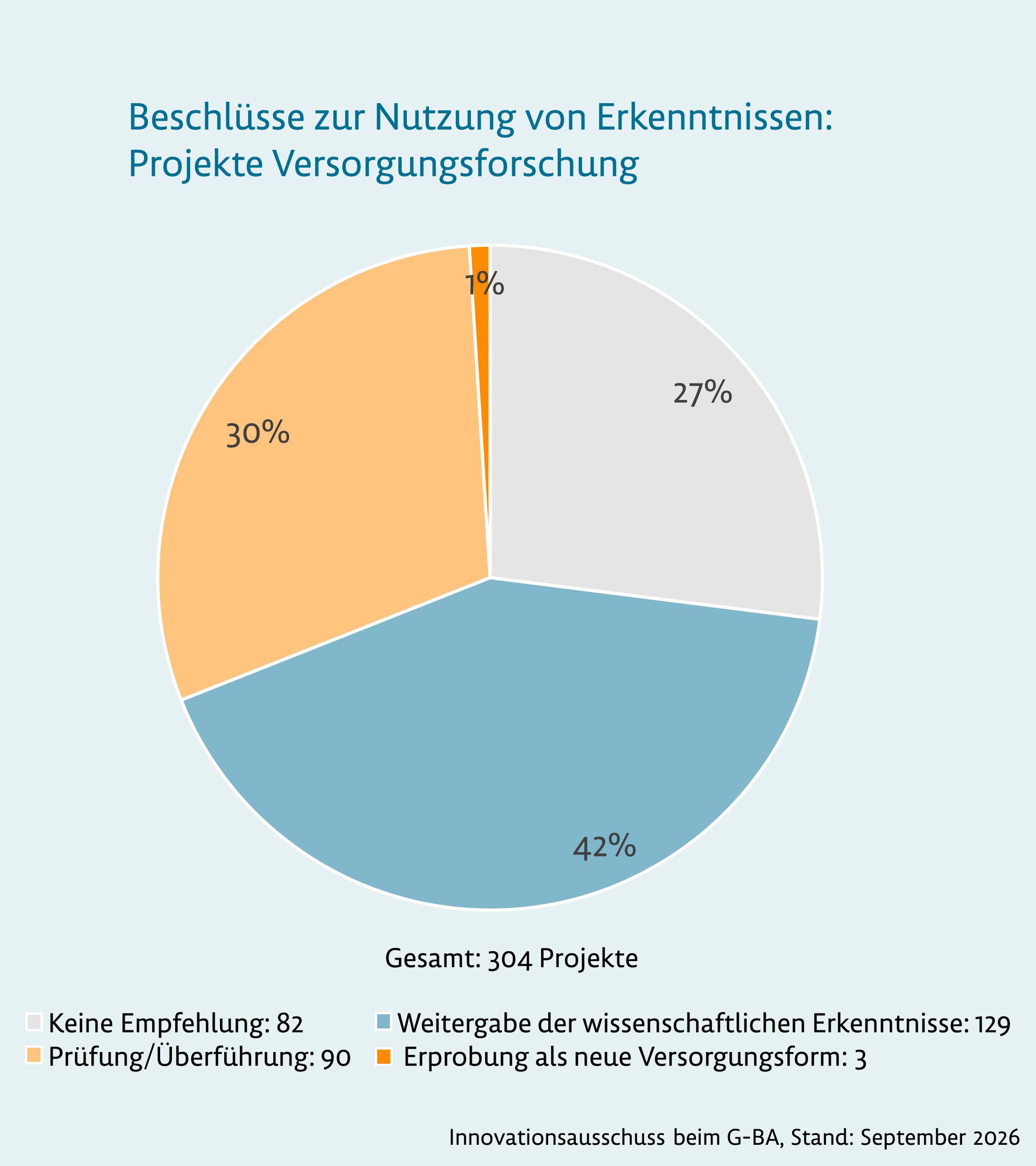Beschlüsse zur Nutzung von Erkenntnissen: Projekte Versorgungsforschung. Eine ausführliche Beschreibung der Grafik finden Sie unter dem Link, der auf die Grafik folgt.