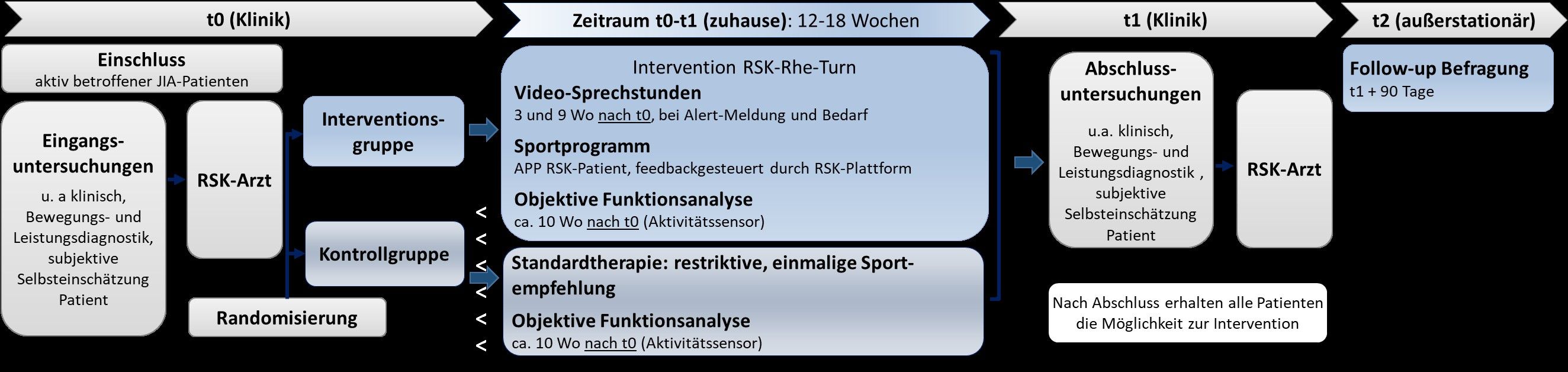 Ablaufgrafik der klinischen Studie. Eine ausführliche Beschreibung der Grafik finden Sie unter dem Link, der auf die Grafik folgt.