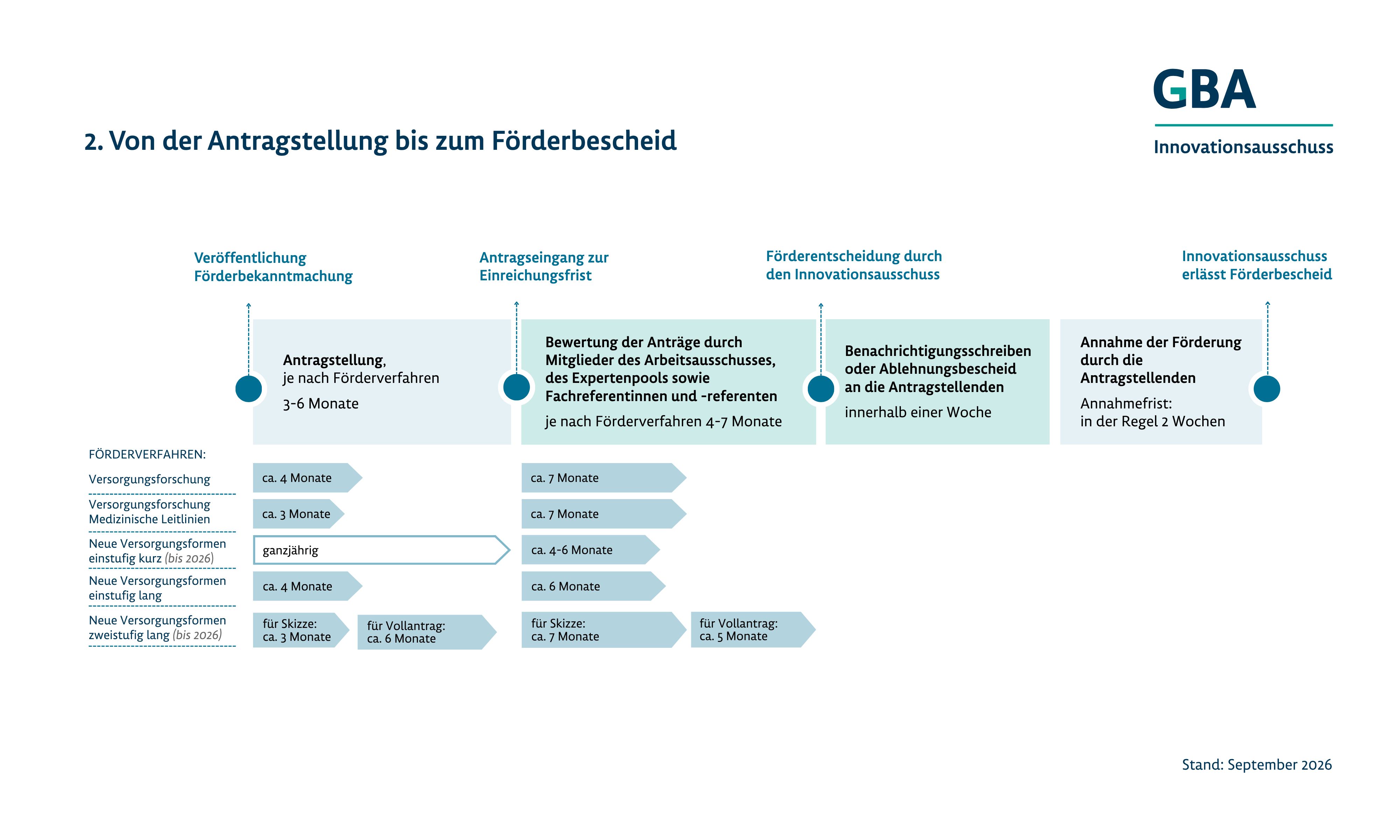 Prozessgrafik, Inhalt dieser Grafik ist der Ablauf von der Antragstellung bis zum Förderbescheid. Eine ausführliche Beschreibung der Grafik finden Sie unter dem Link, der auf die Grafik folgt.