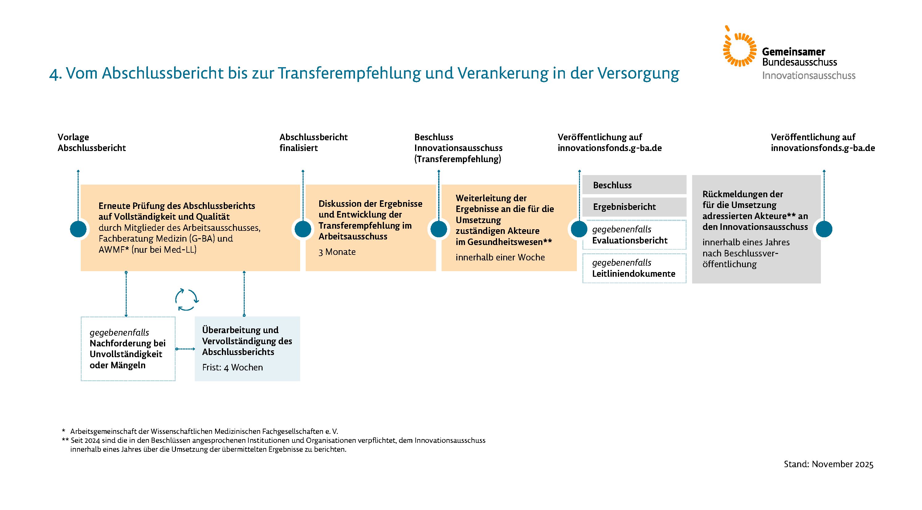 Prozessgrafik, Inhalt dieser Grafik ist der Ablauf vom Abschlussbericht über die Transferempfehlung bis zur Verankerung in der Versorgung. Eine ausführliche Beschreibung der Grafik finden Sie unter dem Link, der auf die Grafik folgt.