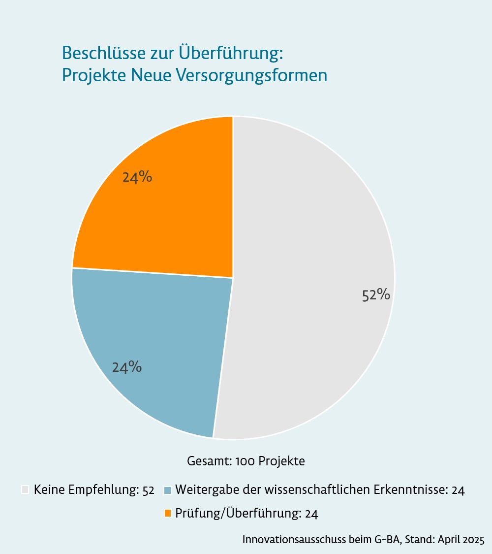 Grafik: Beschlüsse zur Überführung: Projekte neue Versorgungsformen