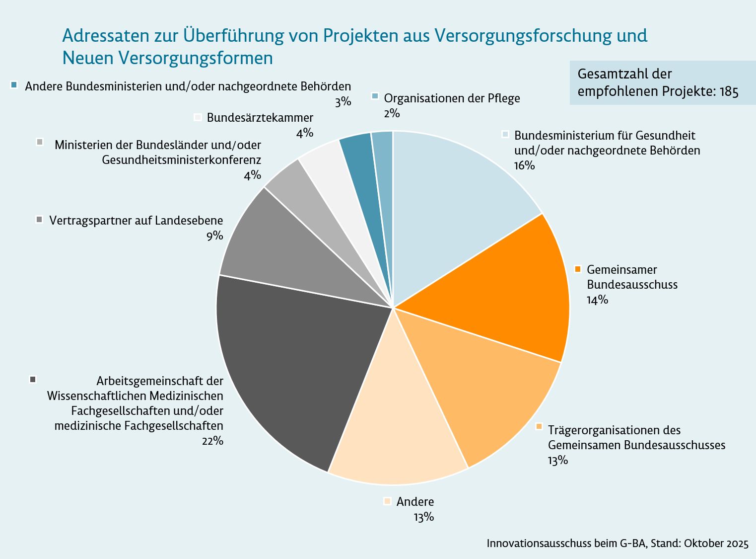 Grafik: Adressaten zur Überführung von Projekten aus Versorgungsforschung und Neuen Versorgungsformen