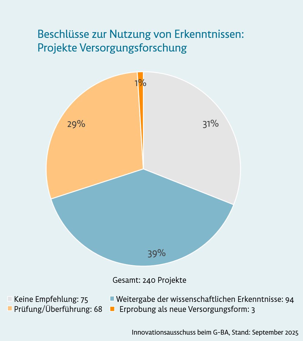Grafik: Beschlüsse zur Nutzung von Erkenntnissen: Projekte Versorgungsforschung