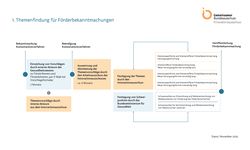 Erste von vier Prozessgrafiken, Inhalt dieser Grafik ist die Themenfindung für Förderbekanntmachungen. Eine ausführliche Beschreibung der Grafik finden Sie unter dem Link, der auf die Grafik folgt.