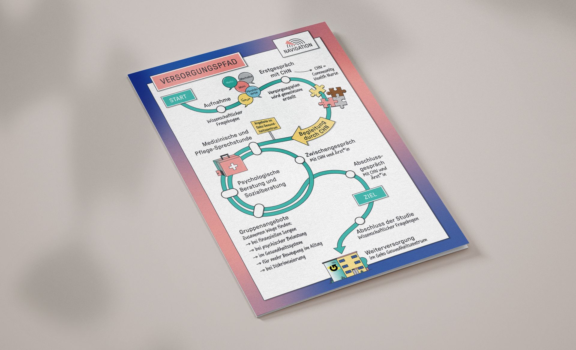 Veranschaulichung des Versorgungspfads. Eine ausführliche Beschreibung der Grafik finden Sie unter dem Link, der auf die Grafik folgt.