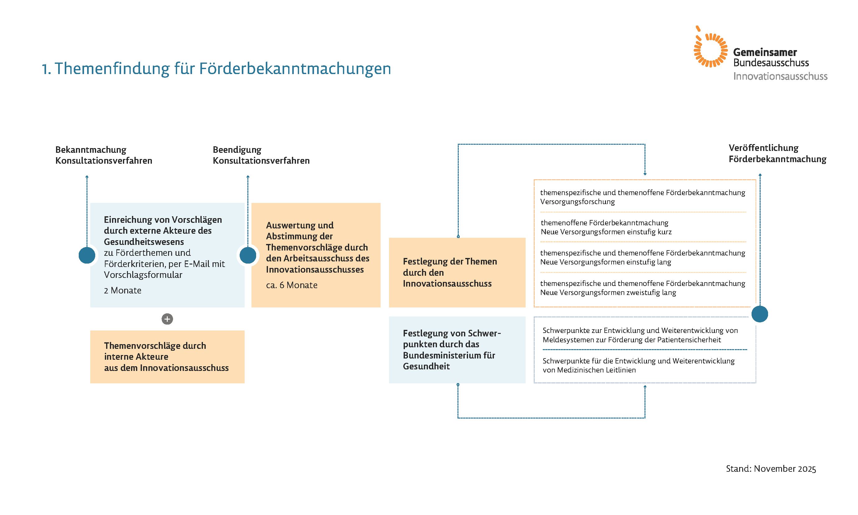 Prozessgrafik, Inhalt dieser Grafik ist die Themenfindung für Förderbekanntmachungen. Eine ausführliche Beschreibung der Grafik finden Sie unter dem Link, der auf die Grafik folgt.