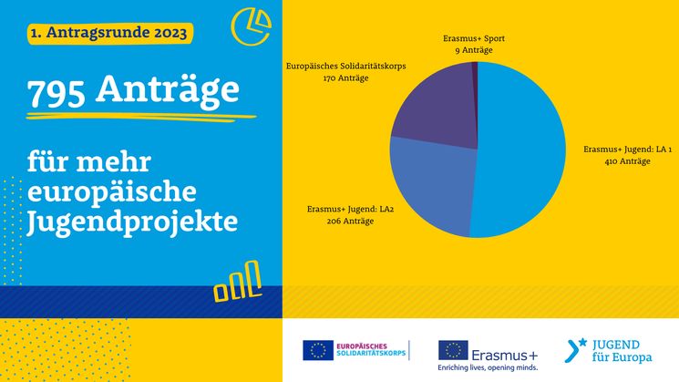 Diagramm zu Antragszahlen