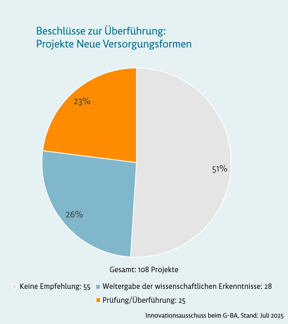 Grafik: Beschlüsse zur Überführung: Projekte neue Versorgungsformen
