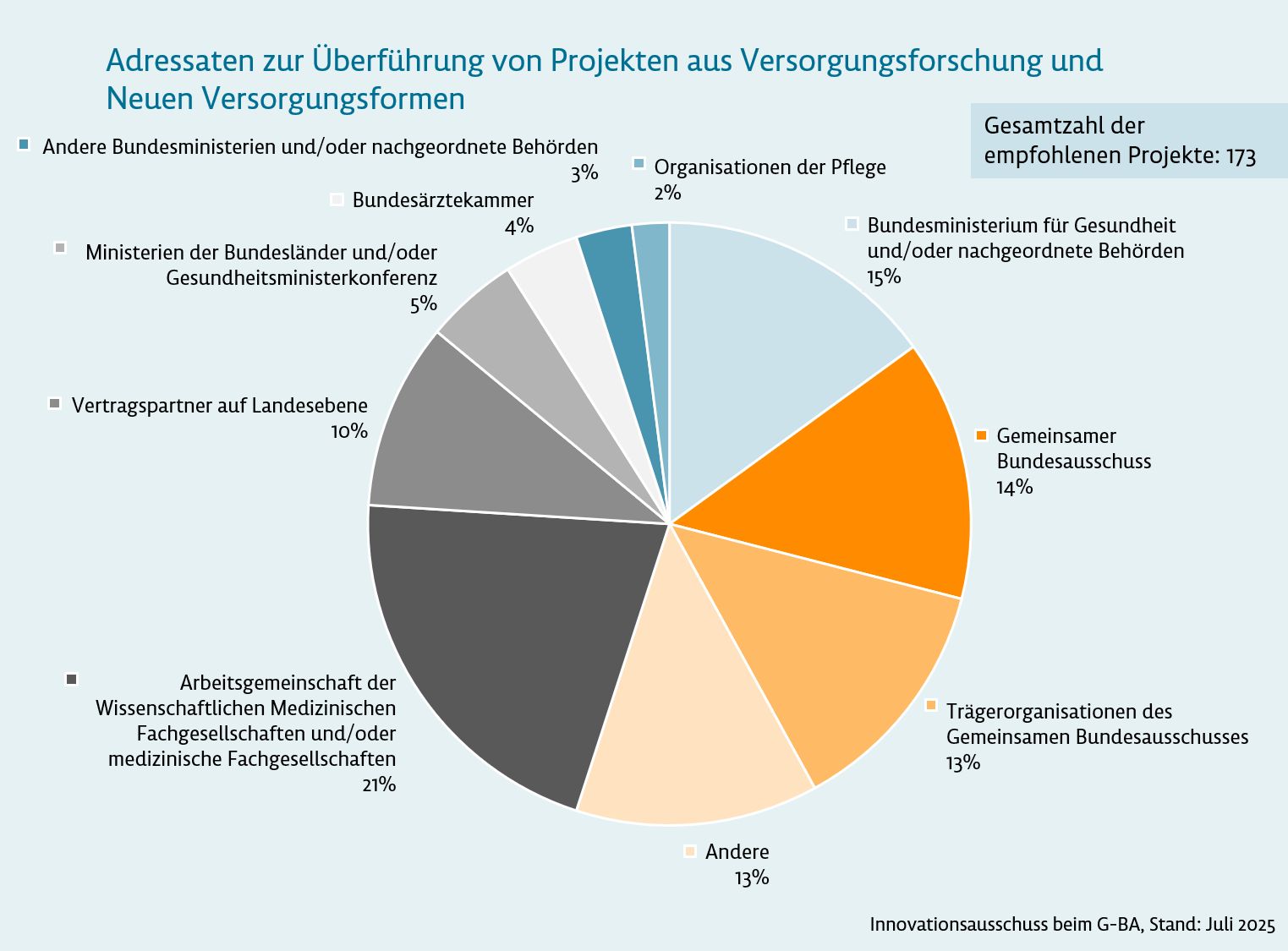 Grafik: Adressaten zur Überführung von Projekten aus Versorgungsforschung und Neuen Versorgungsformen