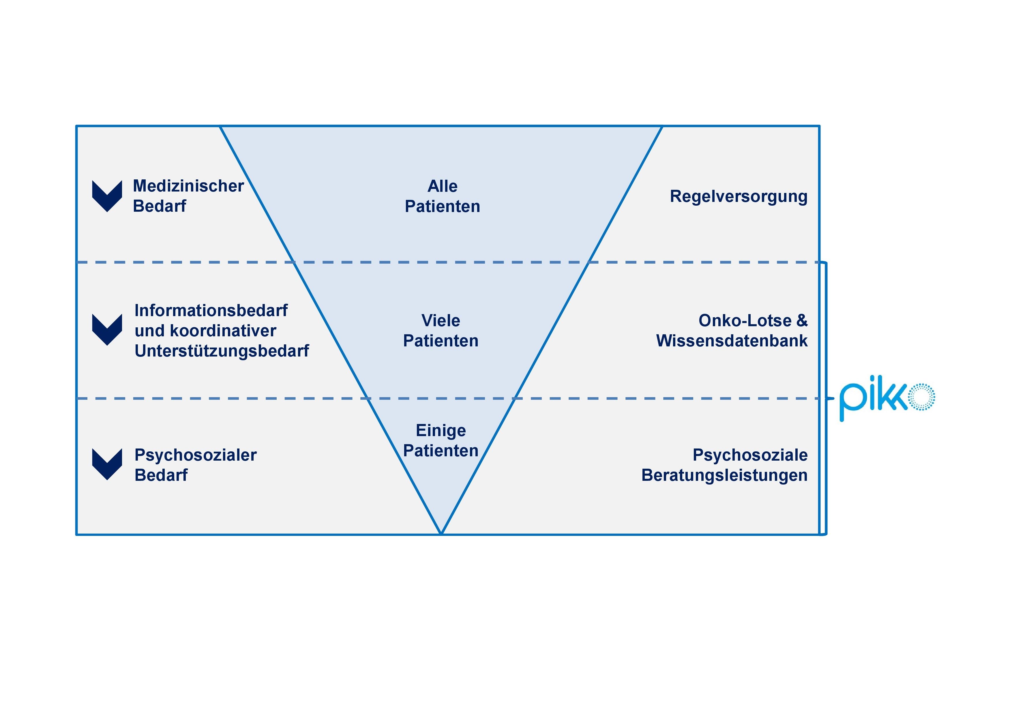 Darstellung des Versorgungskonzepts von pikko: Alle Patientinnen und Patienten haben medizinischen Bedarf im Rahmen der Regelversorung. Viele Patientinnen und Patienten haben Informations- und koordinativen Unterstützungsbedarf anhand des Onko-Lotsen und der Wissensdatenbank. Einige Patientinnen und Patienten haben psychosozialen Bedarf im Rahmen von psychosozialen Beratungsleistungen.