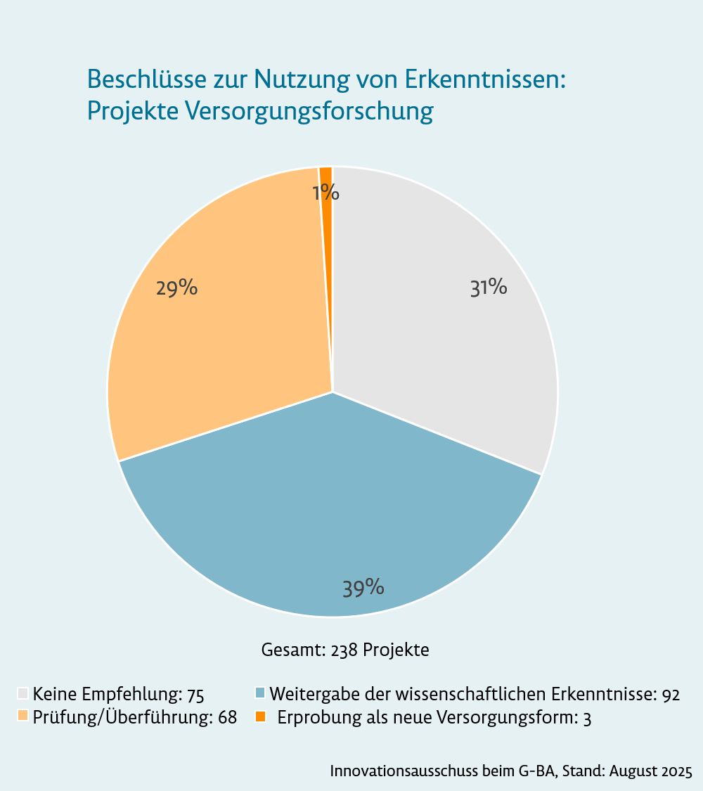 Grafik: Beschlüsse zur Nutzung von Erkenntnissen: Projekte Versorgungsforschung