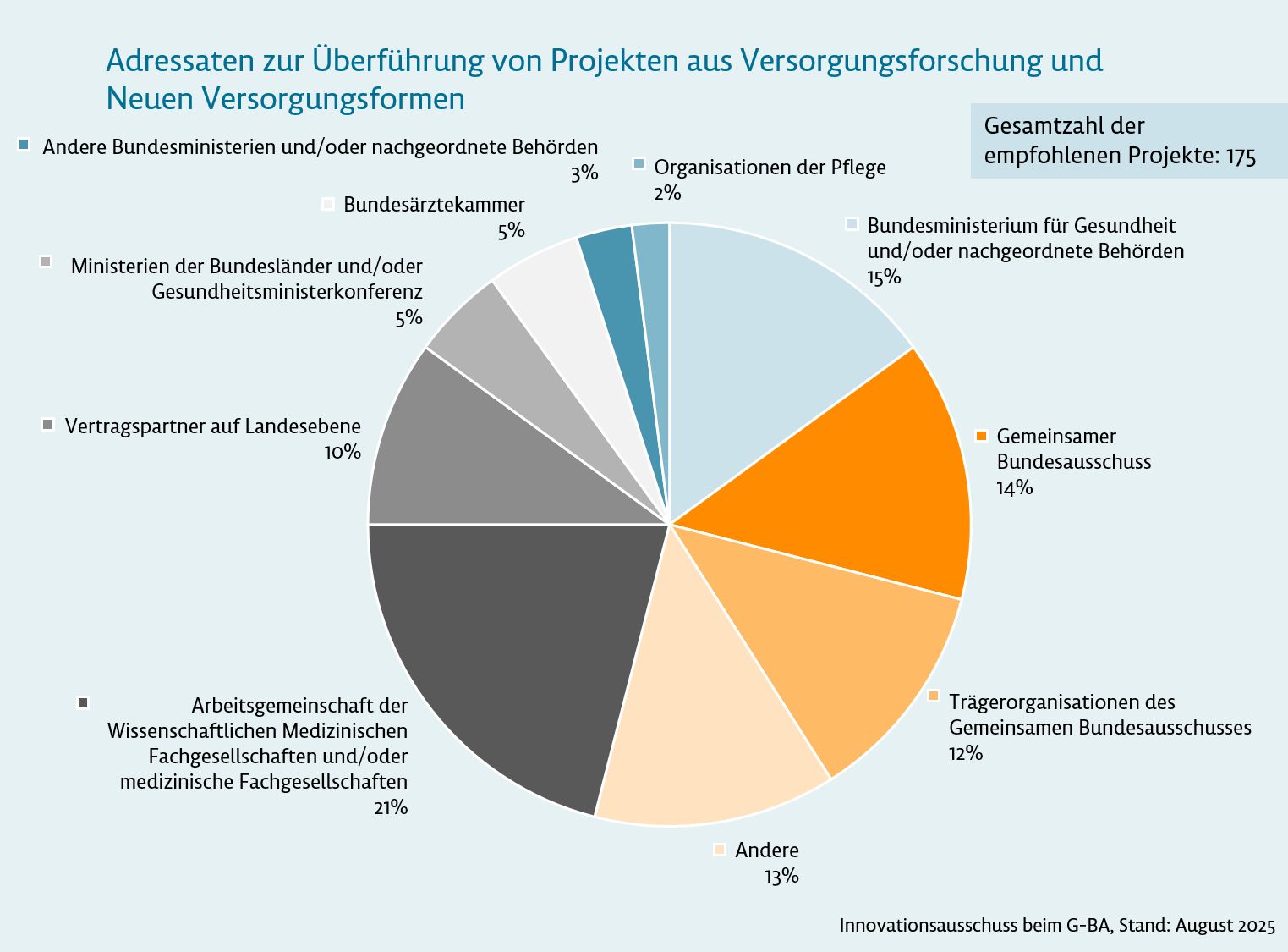Grafik: Adressaten zur Überführung von Projekten aus Versorgungsforschung und Neuen Versorgungsformen