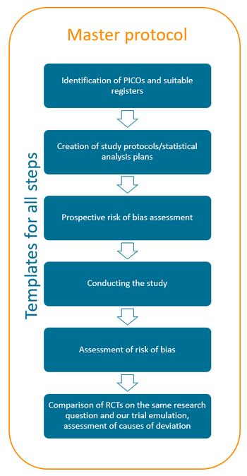 Master protocol: The basic PICOS are translated to more detailed target trials through iterative discussions with the clinical experts. If an emulation is feasible in principle using the available data, we create a study protocol and conduct a prospective risk of bias assessment. While we conduct each non-randomized registry-based cohort study, we record all feasibility problems and relevant methodological aspects. This is followed by a final bias assessment and a systematic comparison of randomized controlled trials on the same clinical question and our results in order to assess causes of deviation between the two.