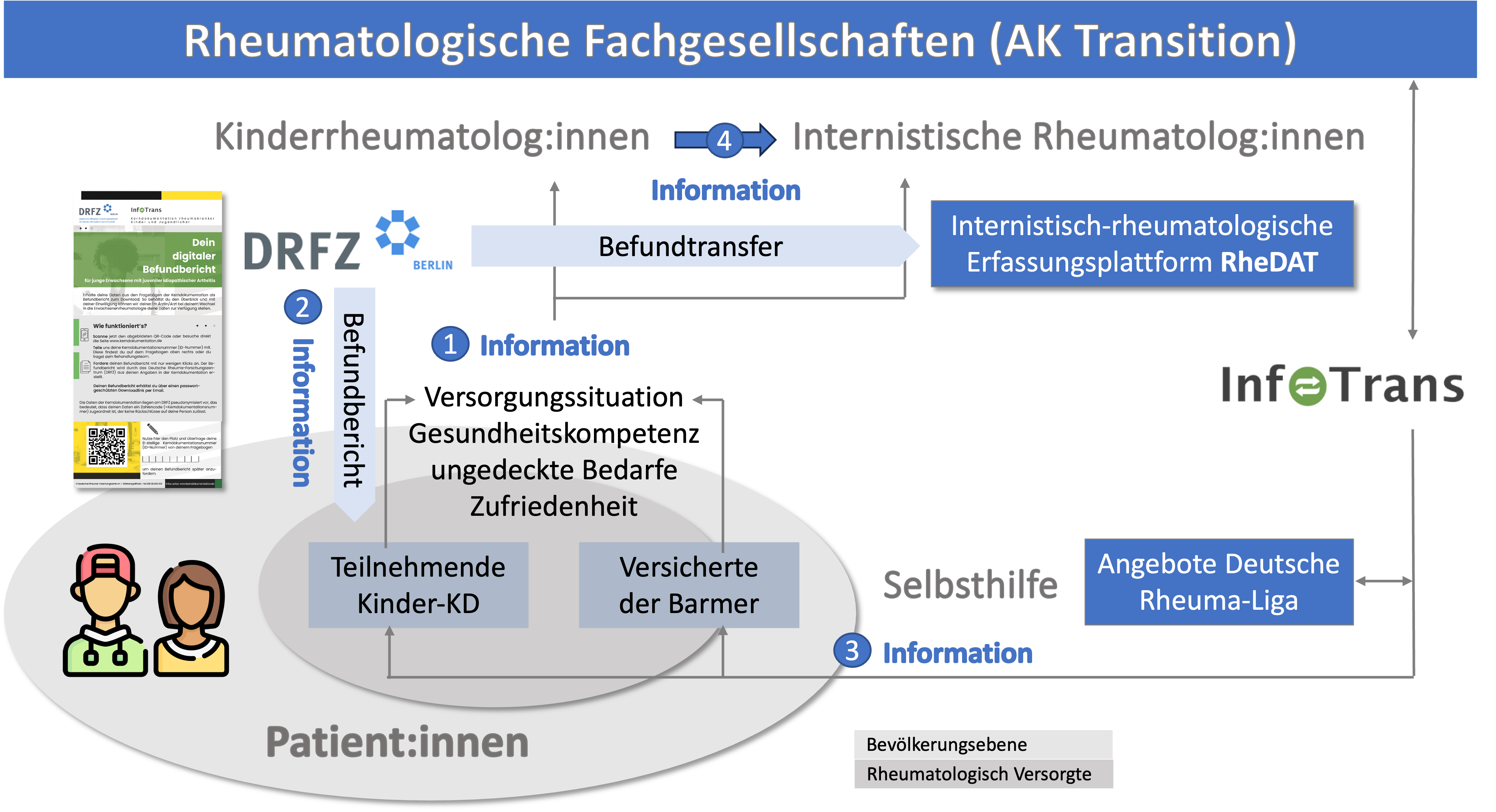 Abbildung stellt den Informations- und Datenfluss des Projekts dar. Eine ausführliche Beschreibung der Grafik finden Sie unter dem Link, der auf die Grafik folgt.
