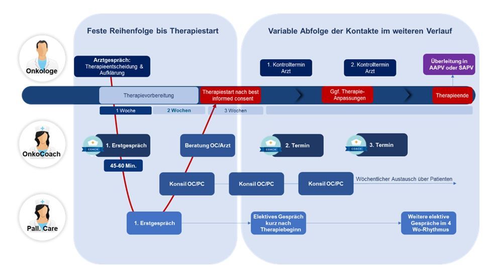 Darstellung des Versorgungspfads im Projekt. Eine ausführliche Beschreibung der Grafik finden Sie unter dem Link, der auf die Grafik folgt.