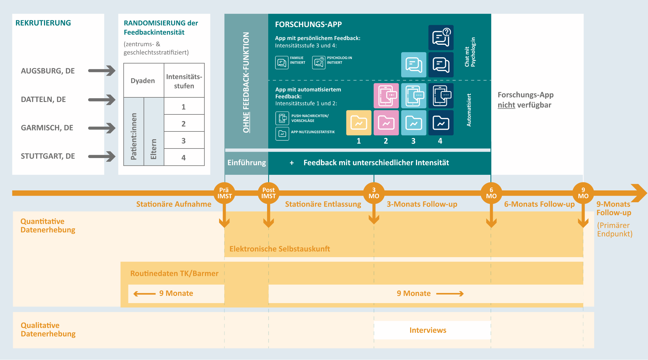 Die Grafik zeigt den Ablauf des Projekts. Eine ausführliche Beschreibung der Grafik finden Sie unter dem Link, der auf die Grafik folgt.