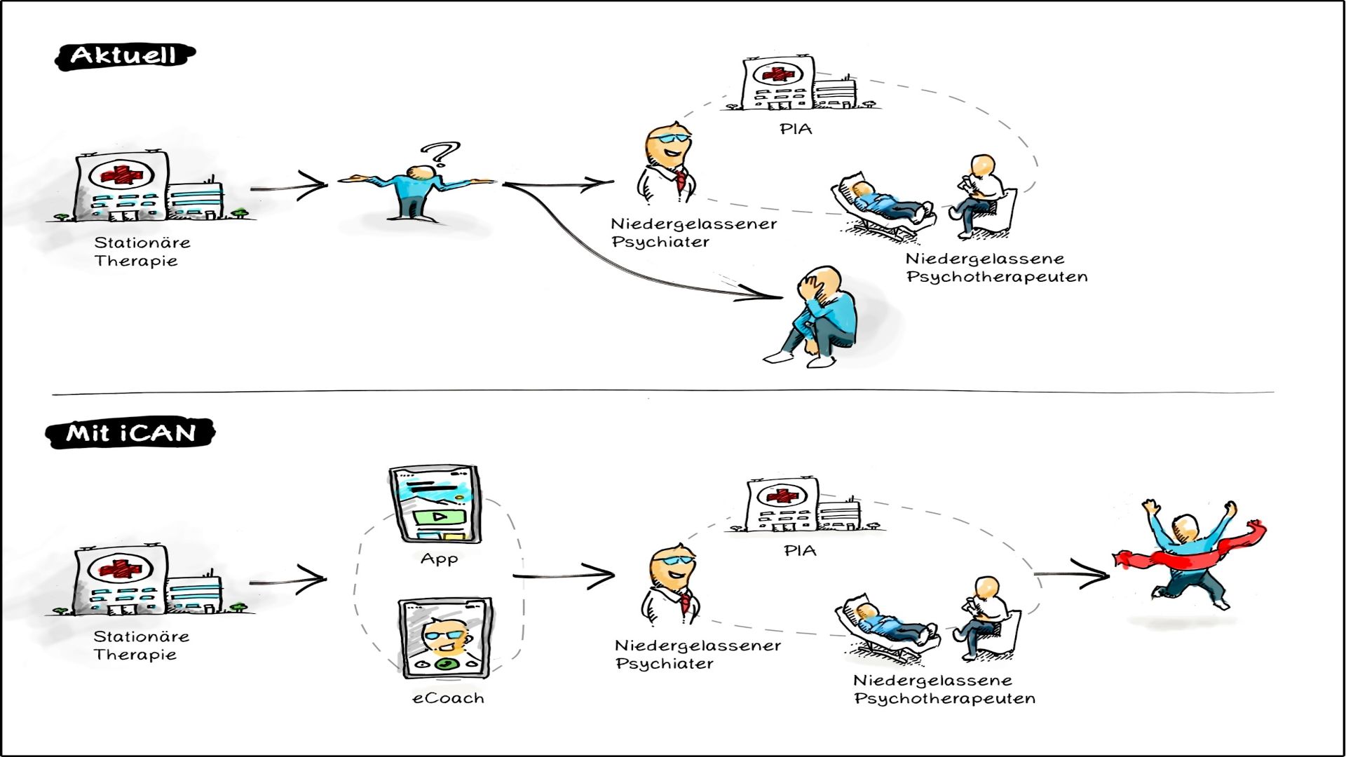 Das Schaubild veranschaulicht die aktuell unzufriedenstellende Situation von Jugendlichen und jungen Erwachsenen nach einem Krankenaushausaufenthalt aufgrund einer Depression bedingt durch eine unzureichende Nutzung ambulanter Nachsorgeangebote. Gebenüber gestellt wird ihre Situation bei einer Teilnahme am Angebot iCAN: iCAN ist ein niedrigschwelliges und sektorenübergreifendes Angebot für dieselbe Patientengruppe, das eine (video-)telefonische Begleitung durch sogenannte Nachsorgemanagerinnen und Nachsorgemanager sowie eine Smartphone-App umfasst. Die Nachsorge ist damit erfolgreich.