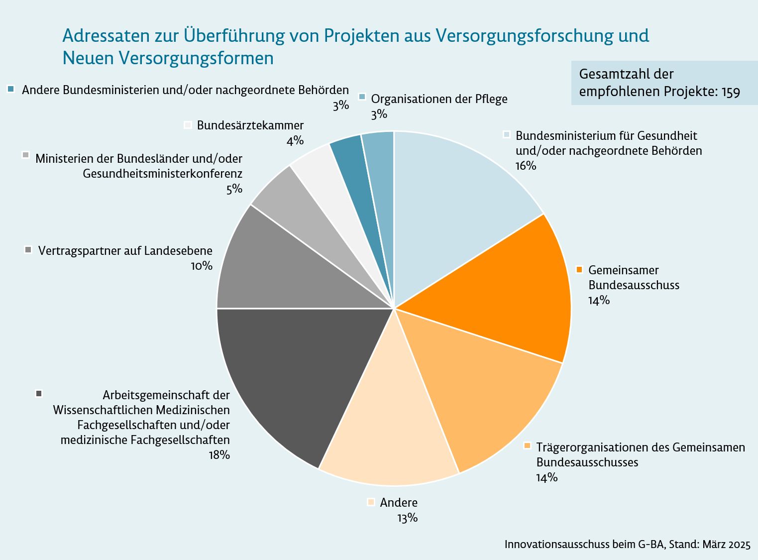 Grafik: Adressaten zur Überführung von Projekten aus Versorgungsforschung und Neuen Versorgungsformen