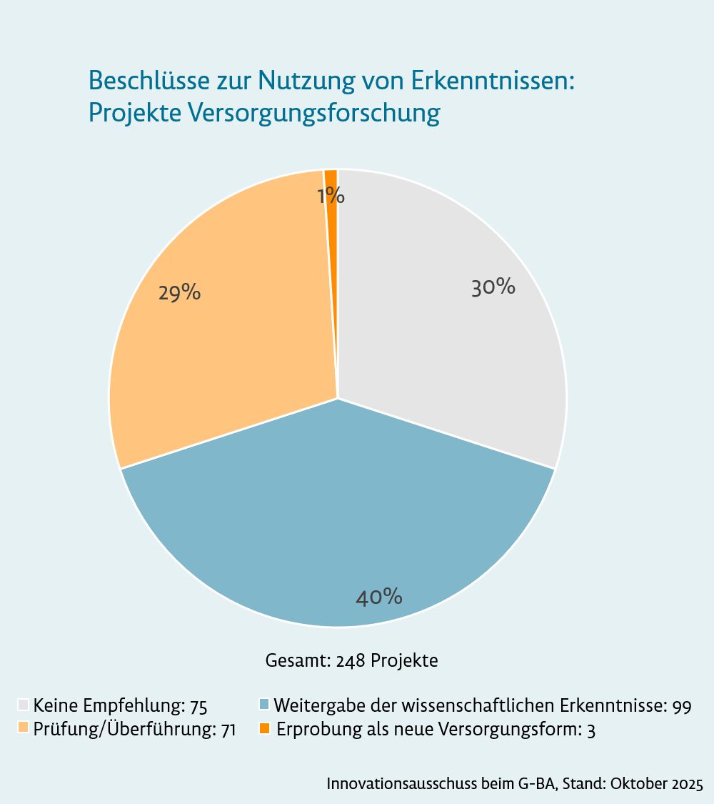 Grafik: Beschlüsse zur Nutzung von Erkenntnissen: Projekte Versorgungsforschung