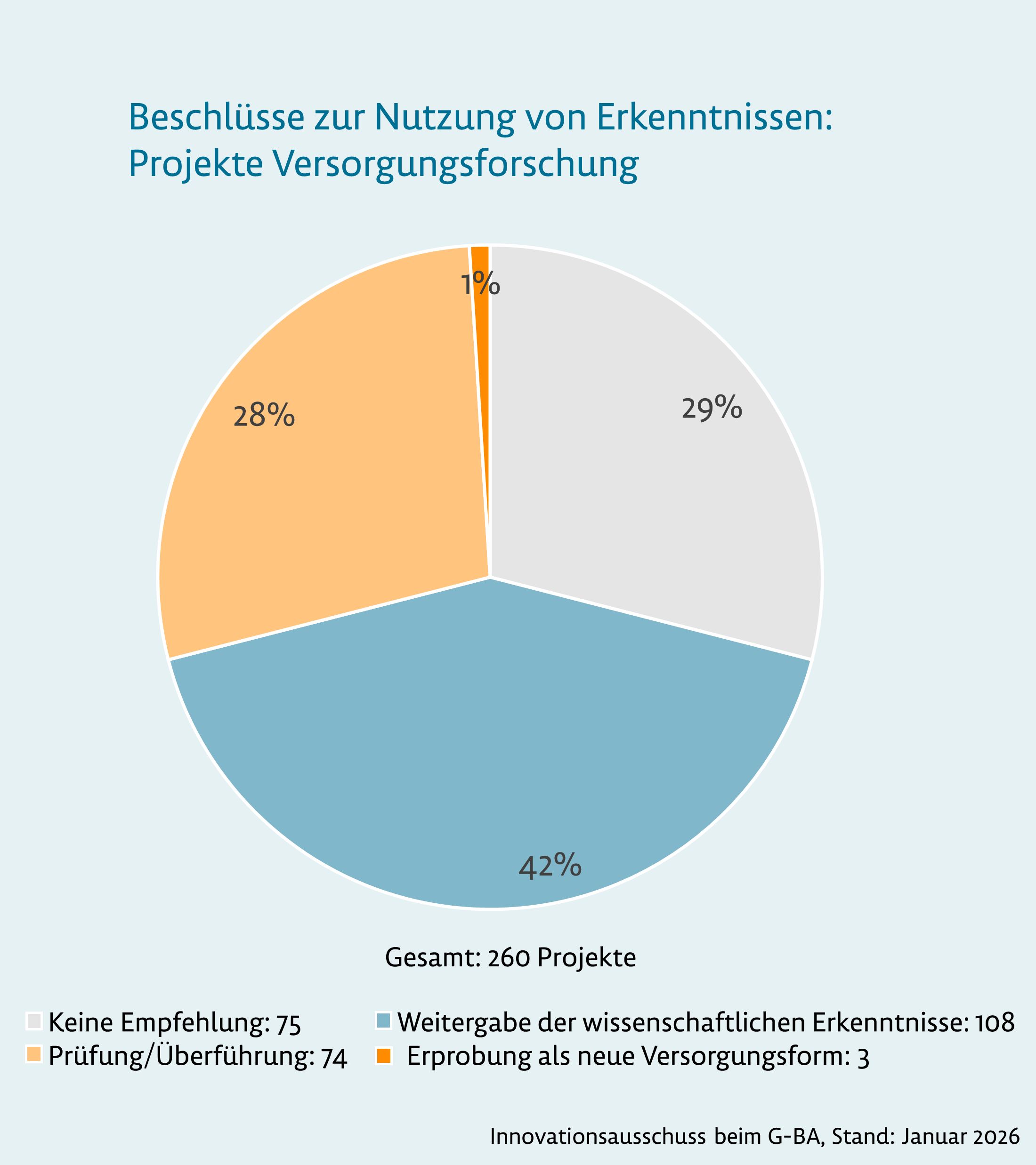 Beschlüsse zur Nutzung von Erkenntnissen: Projekte Versorgungsforschung. Eine ausführliche Beschreibung der Grafik finden Sie unter dem Link, der auf die Grafik folgt.
