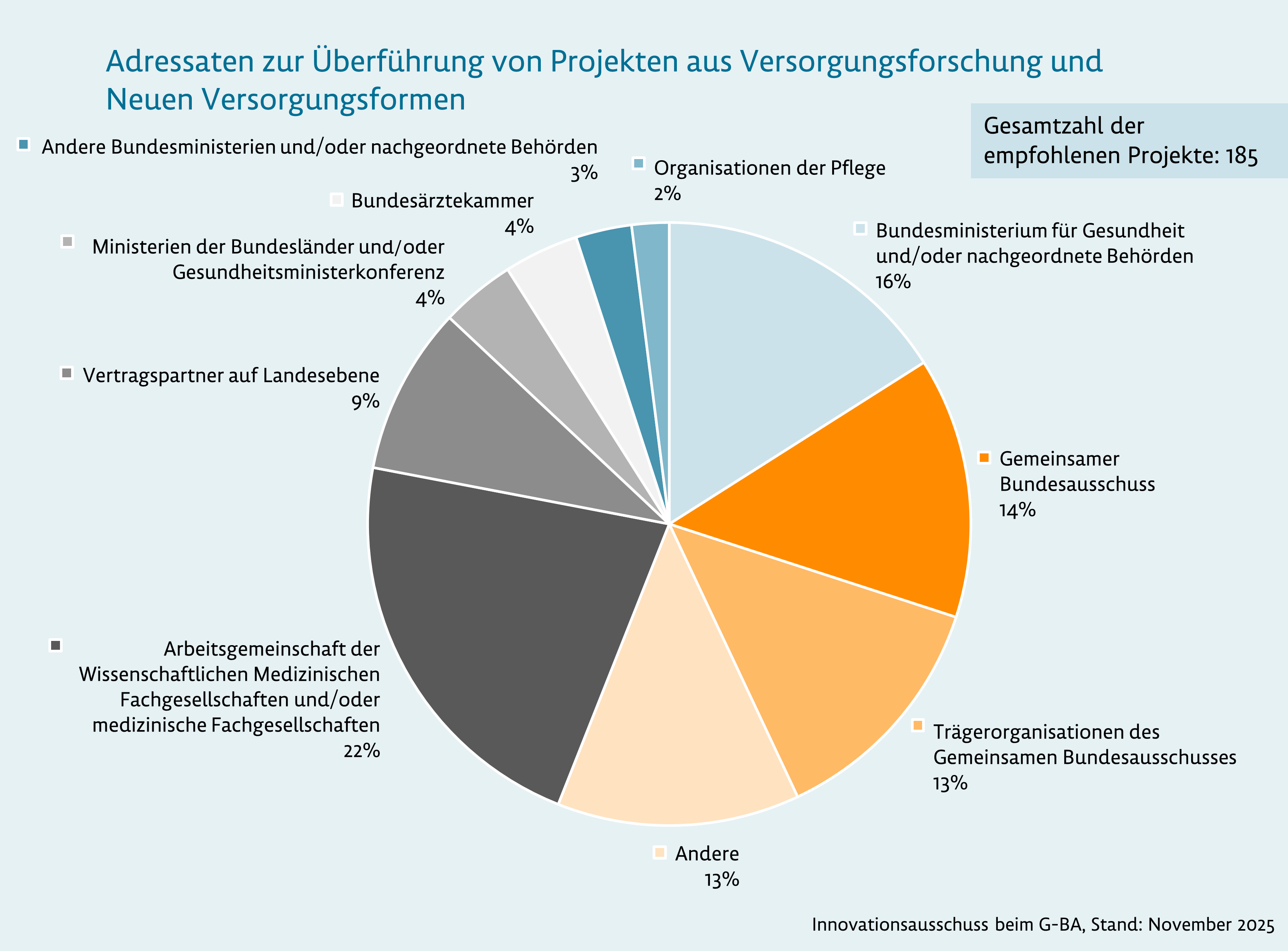 Grafik: Adressaten zur Überführung von Projekten aus Versorgungsforschung und Neuen Versorgungsformen