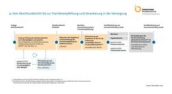 Vierte von vier Prozessgrafiken, Inhalt dieser Grafik ist der Ablauf vom Abschlussbericht über die Transferempfehlung bis zur Verankerung in der Versorgung. Eine ausführliche Beschreibung der Grafik finden Sie unter dem Link, der auf die Grafik folgt.
