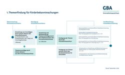 Erste von vier Prozessgrafiken, Inhalt dieser Grafik ist die Themenfindung für Förderbekanntmachungen. Eine ausführliche Beschreibung der Grafik finden Sie unter dem Link, der auf die Grafik folgt.