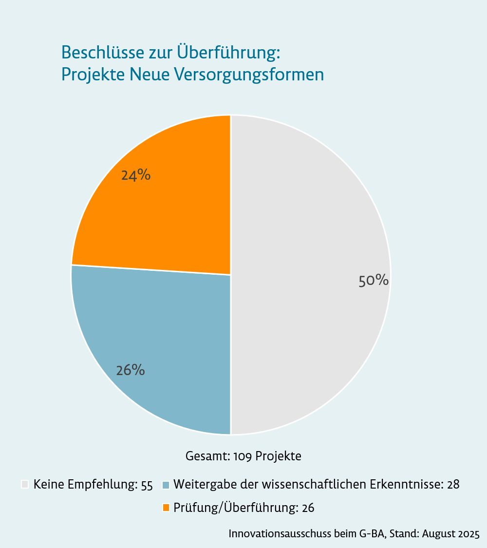 Grafik: Beschlüsse zur Überführung: Projekte neue Versorgungsformen