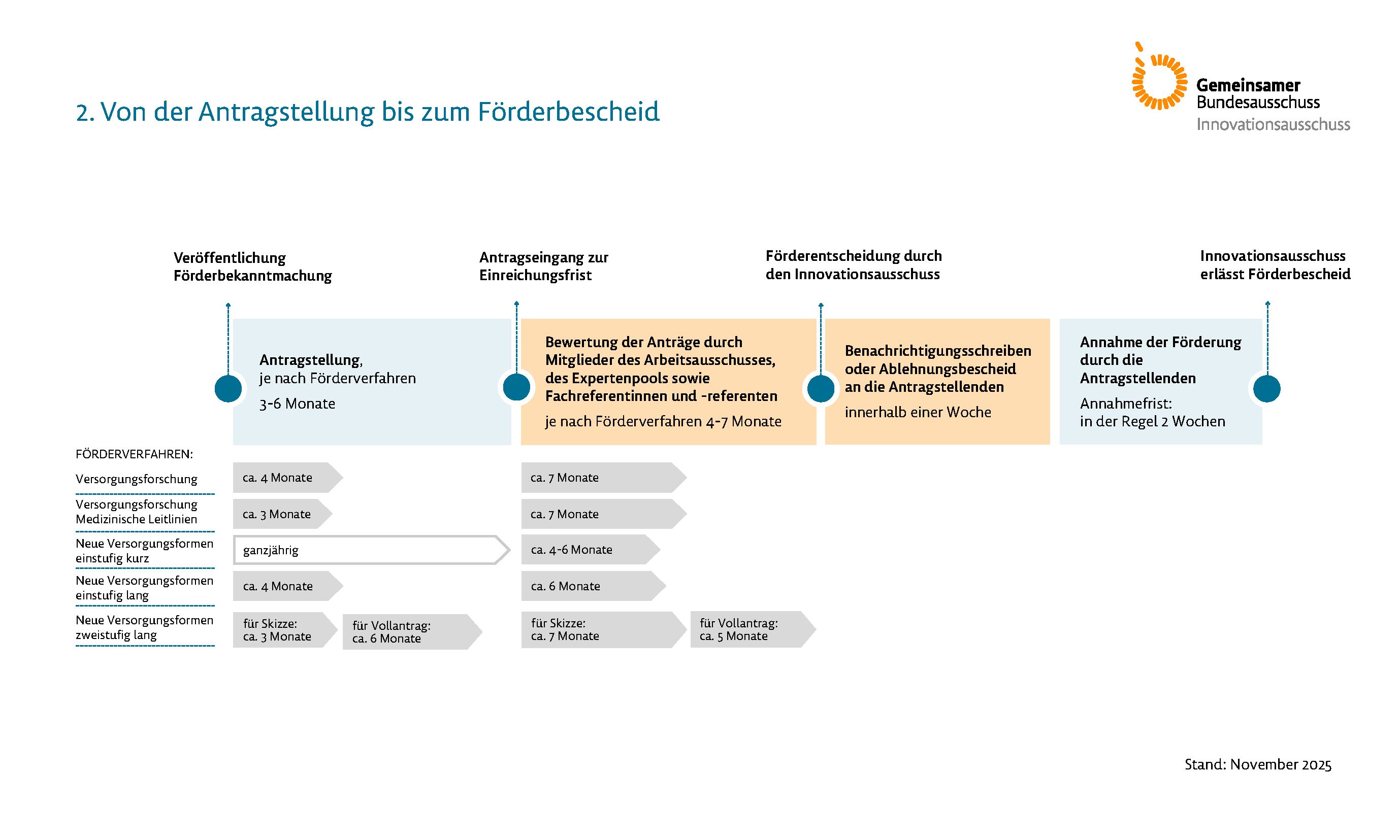 Prozessgrafik, Inhalt dieser Grafik ist der Ablauf von der Antragstellung bis zum Förderbescheid. Eine ausführliche Beschreibung der Grafik finden Sie unter dem Link, der auf die Grafik folgt.