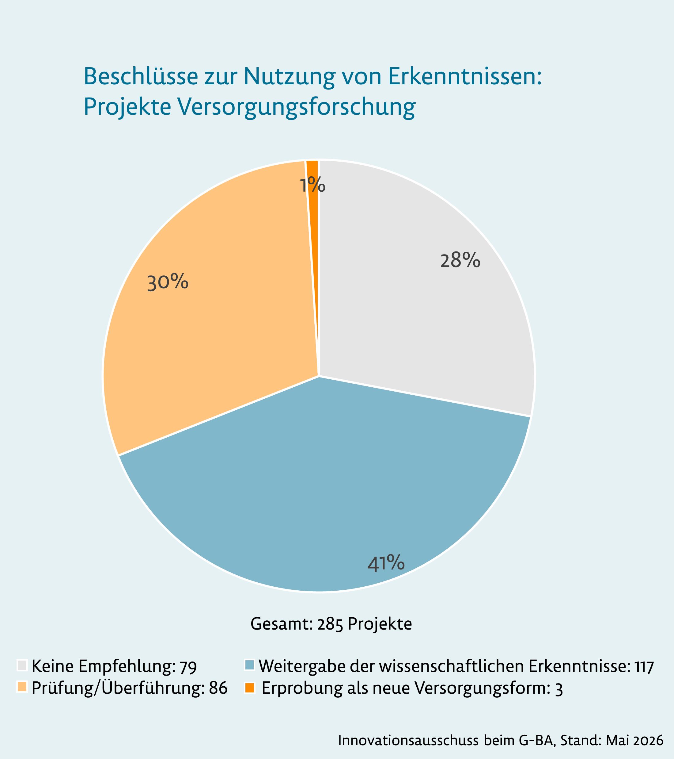 Beschlüsse zur Nutzung von Erkenntnissen: Projekte Versorgungsforschung. Eine ausführliche Beschreibung der Grafik finden Sie unter dem Link, der auf die Grafik folgt.