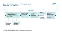 Vierte von vier Prozessgrafiken, Inhalt dieser Grafik ist der Ablauf vom Abschlussbericht über die Transferempfehlung bis zur Verankerung in der Versorgung. Eine ausführliche Beschreibung der Grafik finden Sie unter dem Link, der auf die Grafik folgt.