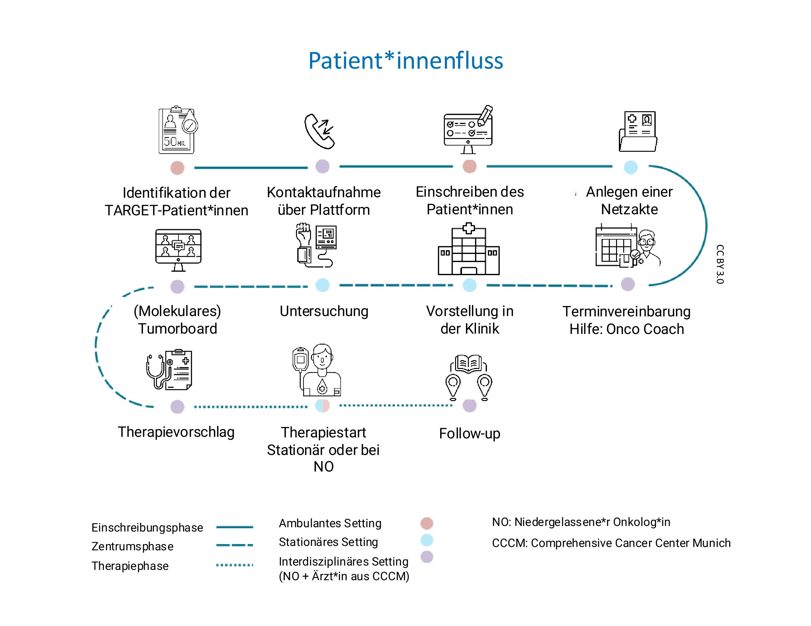 Grafik Projektphasen und Patient*innenfluss. 1. Einschreibungsphase. Identifikation der Patient*innen (ambulant), Kontaktaufnahme über Plattform (interdisziplinär), Einschreiben der Patient*innen (ambulant), Anlegen einer Netzakte (stationär), Terminvereinbarung Hilfe Onko-Coach (interdisziplinär). 2. Zentrumsphase: Vorstellen in der Klinik (stationär), Untersuchung (stationär), (molekulares) Tumorboard (interdisziplinär), Therapievorschlag (interdisziplinär). 3. Therapiephase: Therapiestart  stationär oder bei niedergelassener Onkolog*in, Follow-up (interdisziplinär).