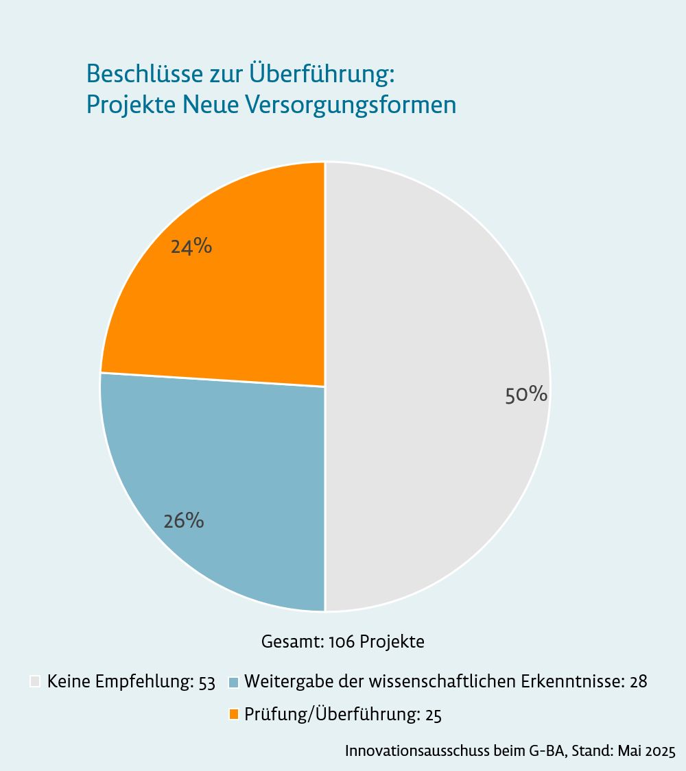 Grafik: Beschlüsse zur Überführung: Projekte neue Versorgungsformen
