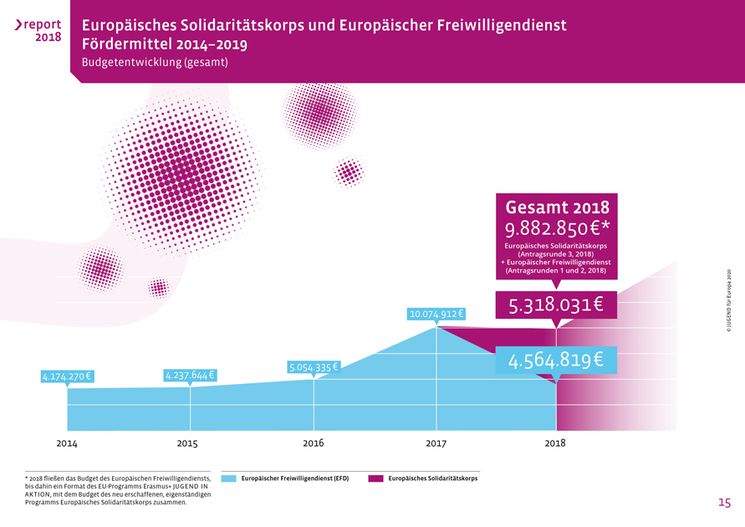 Europäischer Freiwilligendienst und Europäisches Solidaritätskorps - Fördermittel 2014-2018