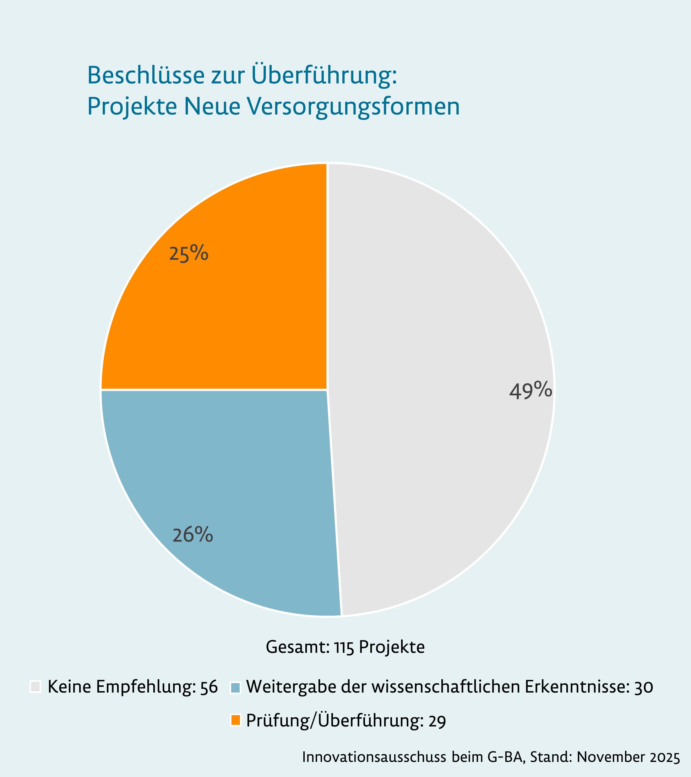 Grafik: Beschlüsse zur Überführung: Projekte neue Versorgungsformen
