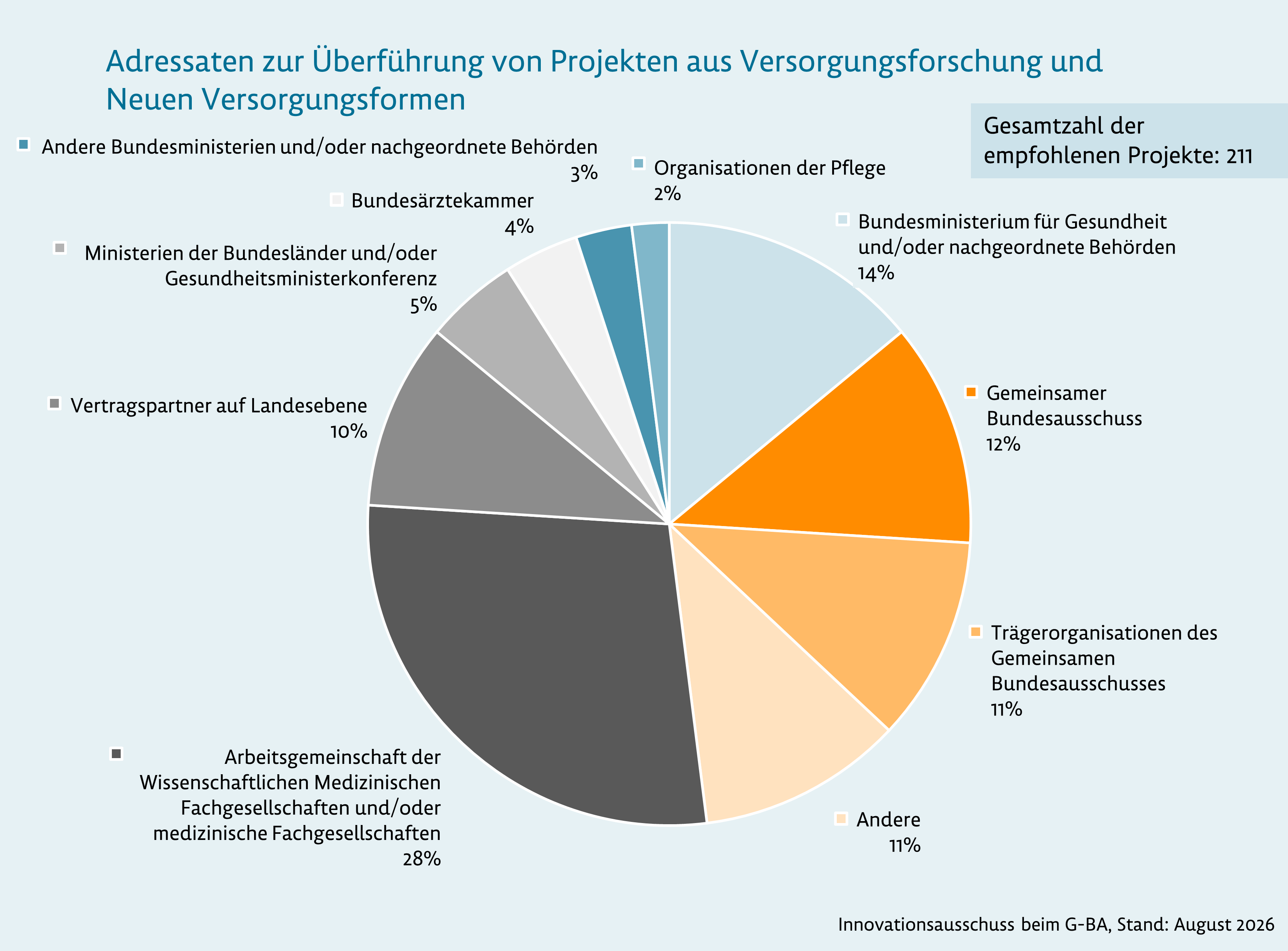 Adressaten zur Überführung von Projekten aus Versorgungsforschung und Neuen Versorgungsformen. Eine ausführliche Beschreibung der Grafik finden Sie unter dem Link, der auf die Grafik folgt.