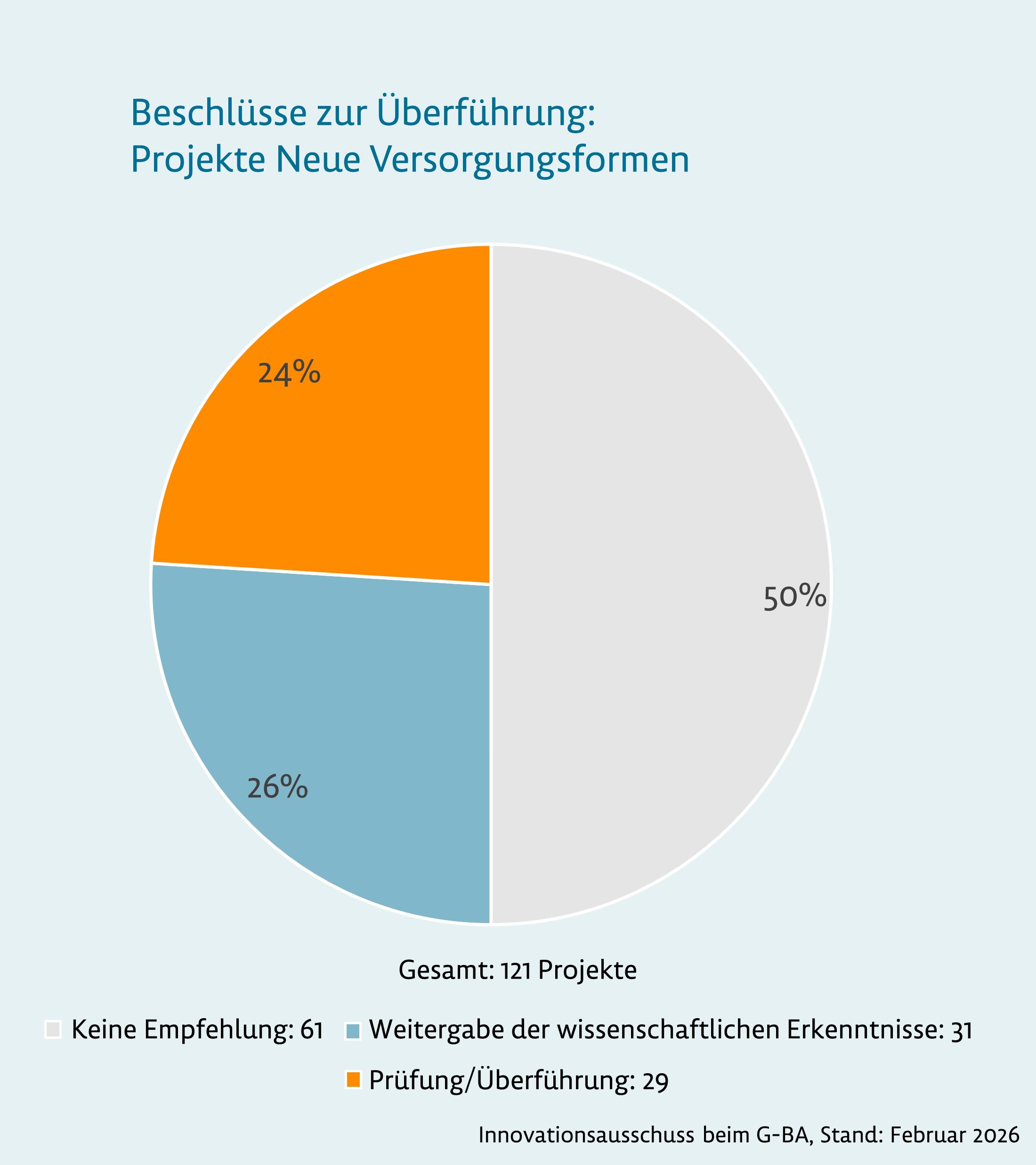 Beschlüsse zur Überführung: Projekte neue Versorgungsformen. Eine ausführliche Beschreibung der Grafik finden Sie unter dem Link, der auf die Grafik folgt.