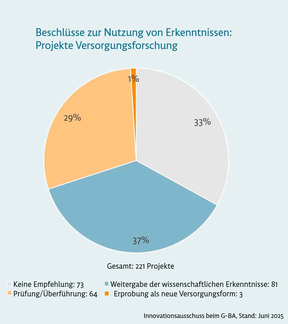 Grafik: Beschlüsse zur Nutzung von Erkenntnissen: Projekte Versorgungsforschung