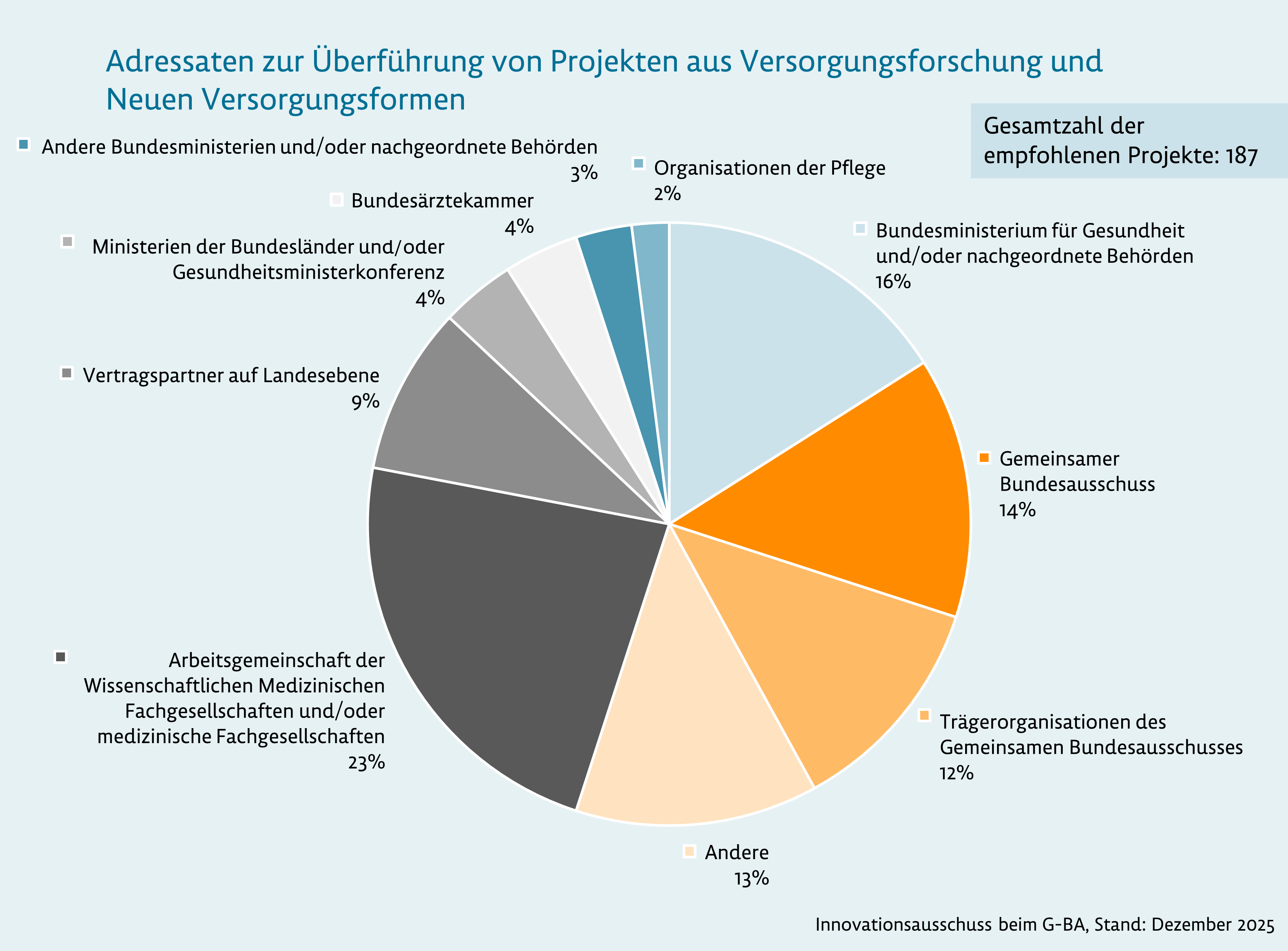 Grafik: Adressaten zur Überführung von Projekten aus Versorgungsforschung und Neuen Versorgungsformen