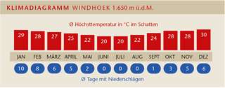 Klimadiagramm Windhoek