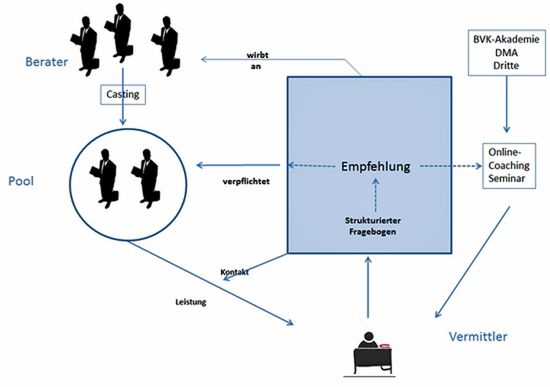 Schema unternehmensberatende Dienstleistungen