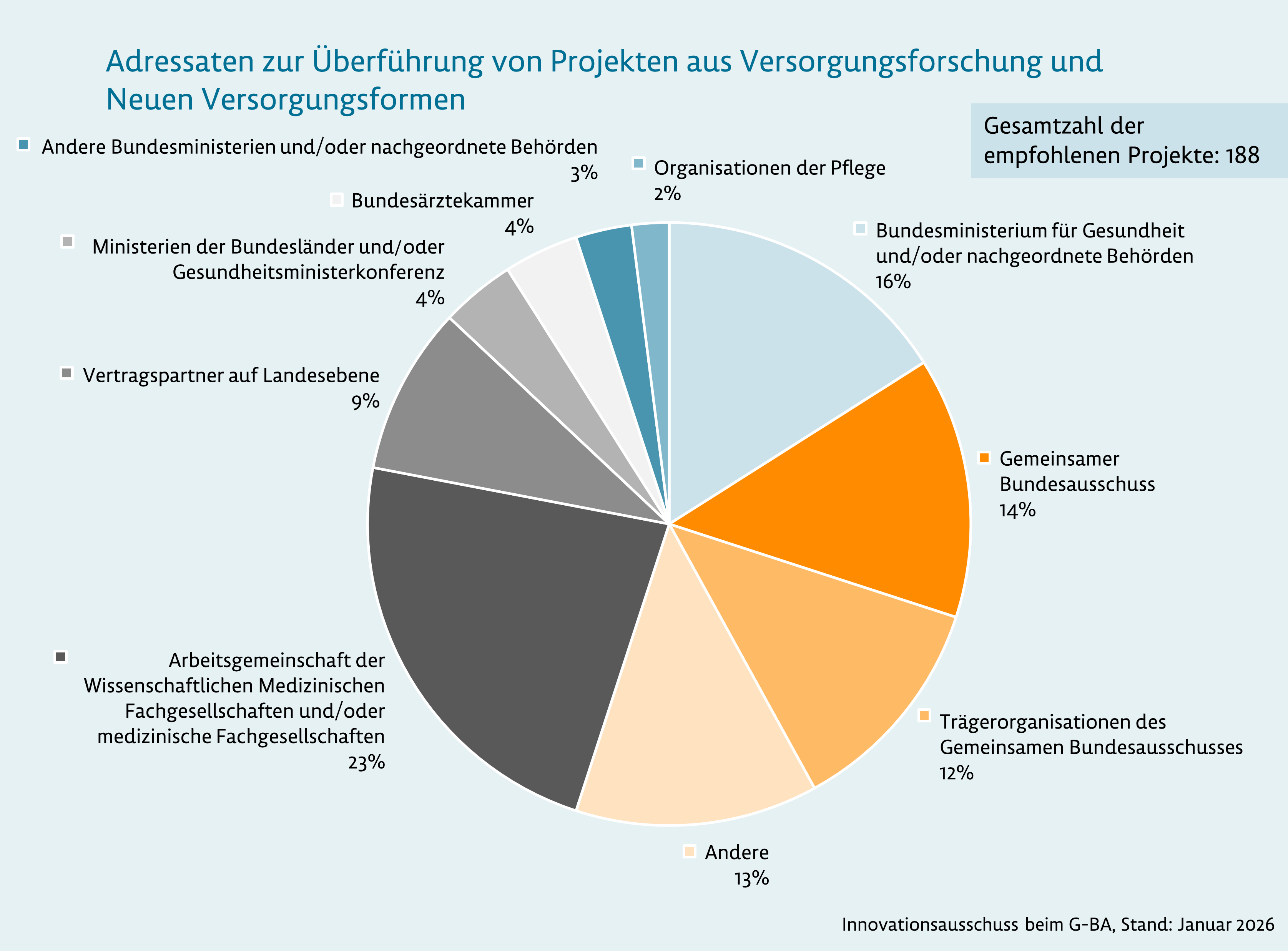 Adressaten zur Überführung von Projekten aus Versorgungsforschung und Neuen Versorgungsformen. Eine ausführliche Beschreibung der Grafik finden Sie unter dem Link, der auf die Grafik folgt.