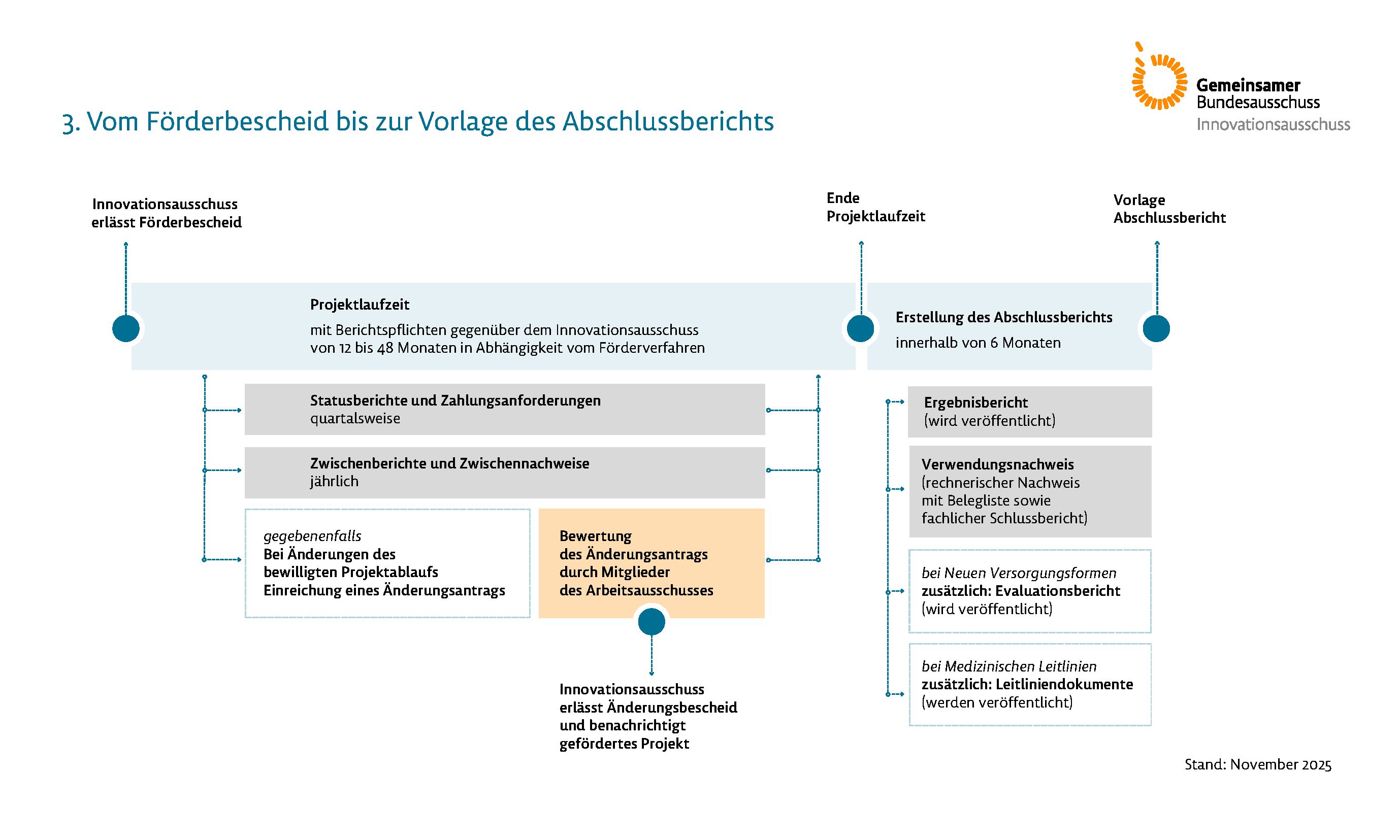 Prozessgrafiken, Inhalt dieser Grafik ist der Ablauf vom Förderbescheid bis zur Vorlage des Abschlussberichts. Eine ausführliche Beschreibung der Grafik finden Sie unter dem Link, der auf die Grafik folgt.