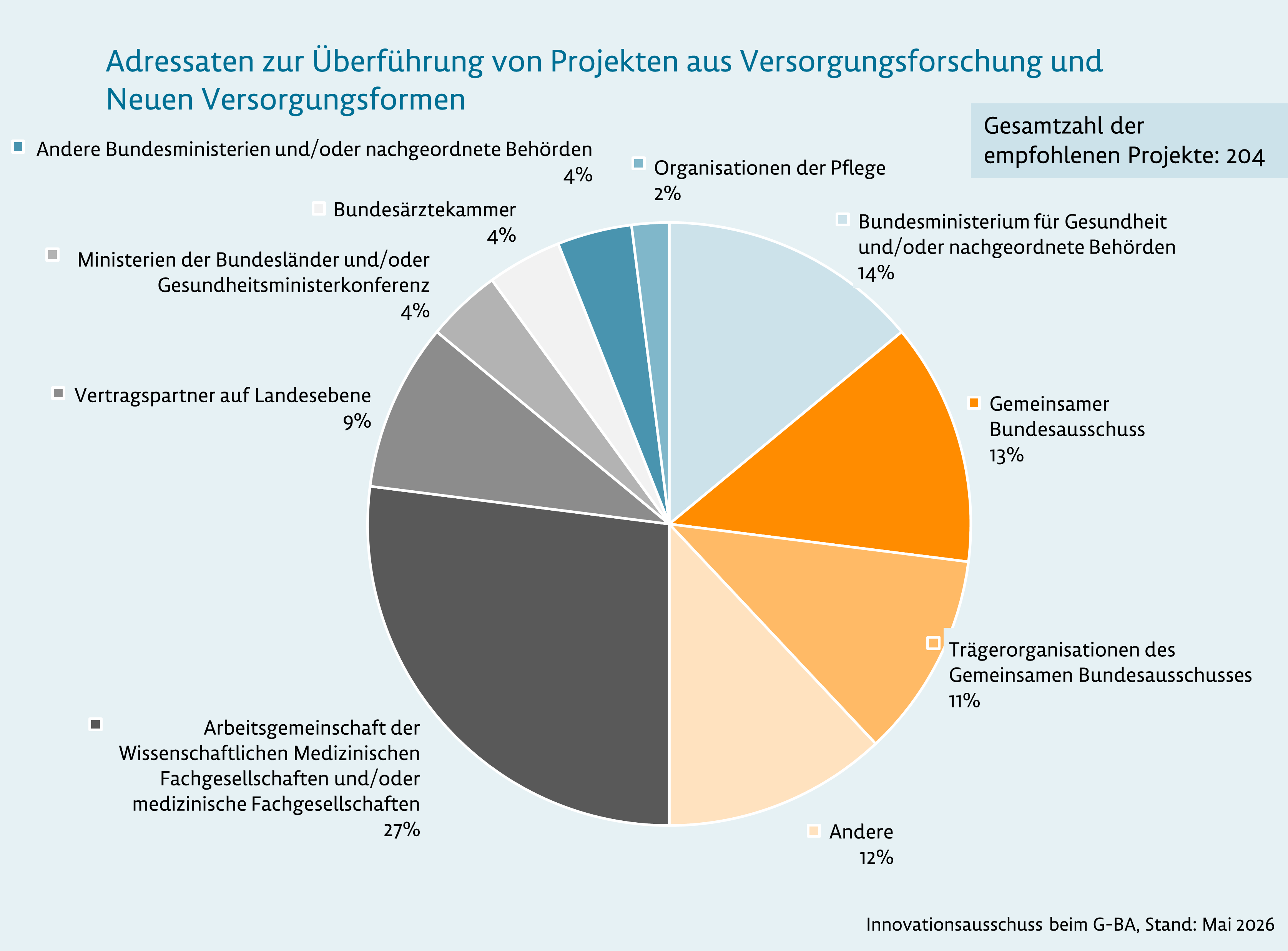 Adressaten zur Überführung von Projekten aus Versorgungsforschung und Neuen Versorgungsformen. Eine ausführliche Beschreibung der Grafik finden Sie unter dem Link, der auf die Grafik folgt.
