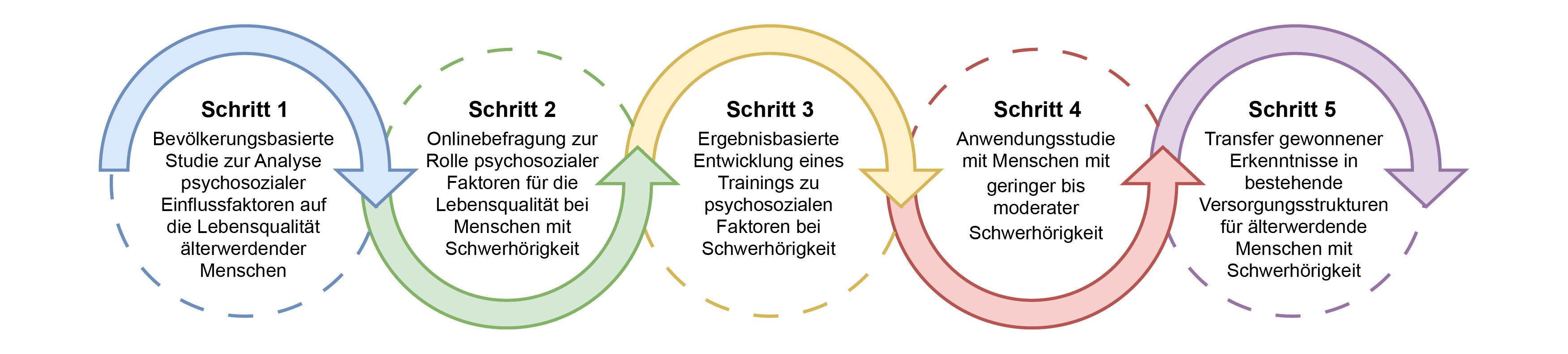 Darstellung des Projektablaufs. Eine ausführliche Beschreibung der Grafik finden Sie unter dem Link, der auf die Grafik folgt.