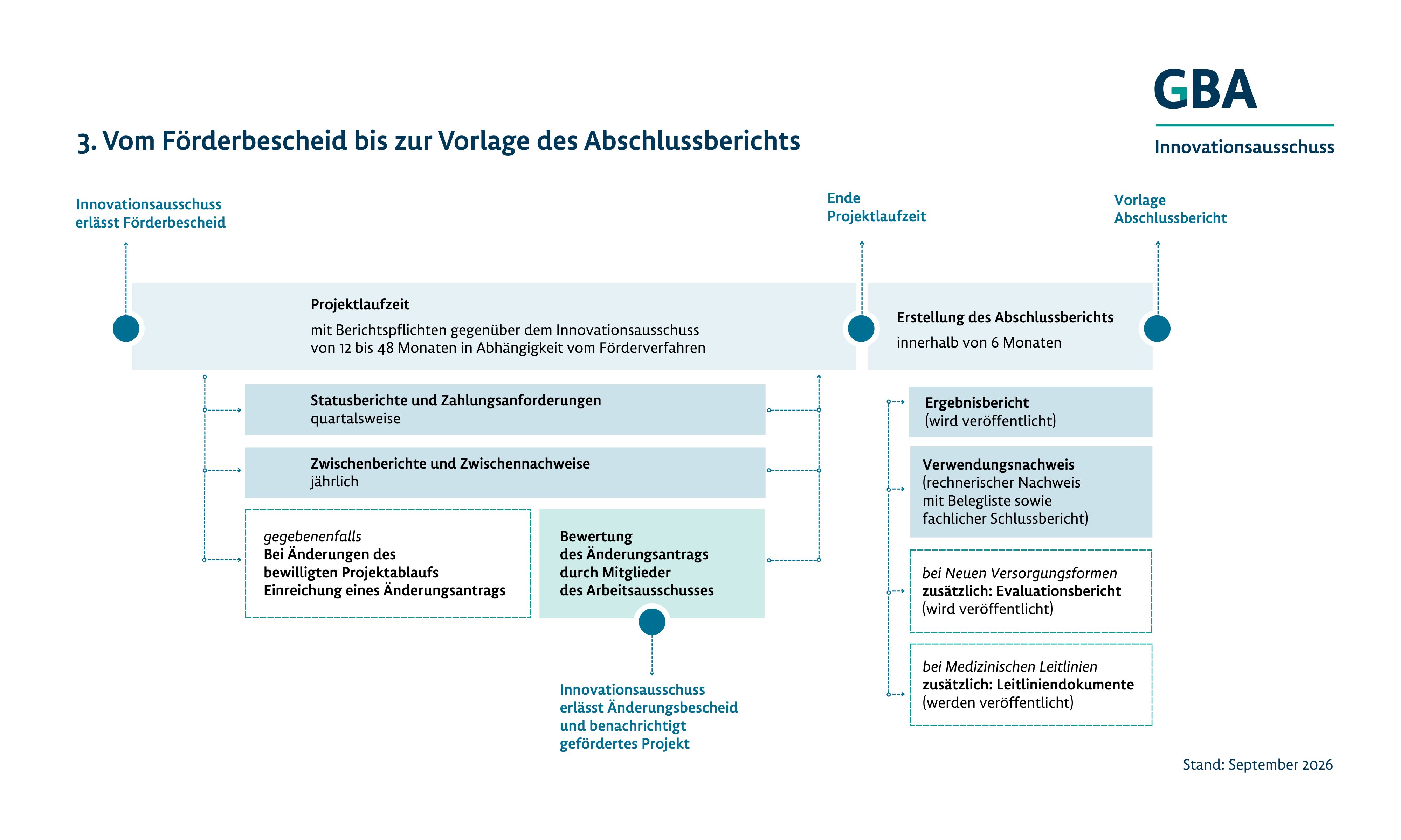 Prozessgrafiken, Inhalt dieser Grafik ist der Ablauf vom Förderbescheid bis zur Vorlage des Abschlussberichts. Eine ausführliche Beschreibung der Grafik finden Sie unter dem Link, der auf die Grafik folgt.