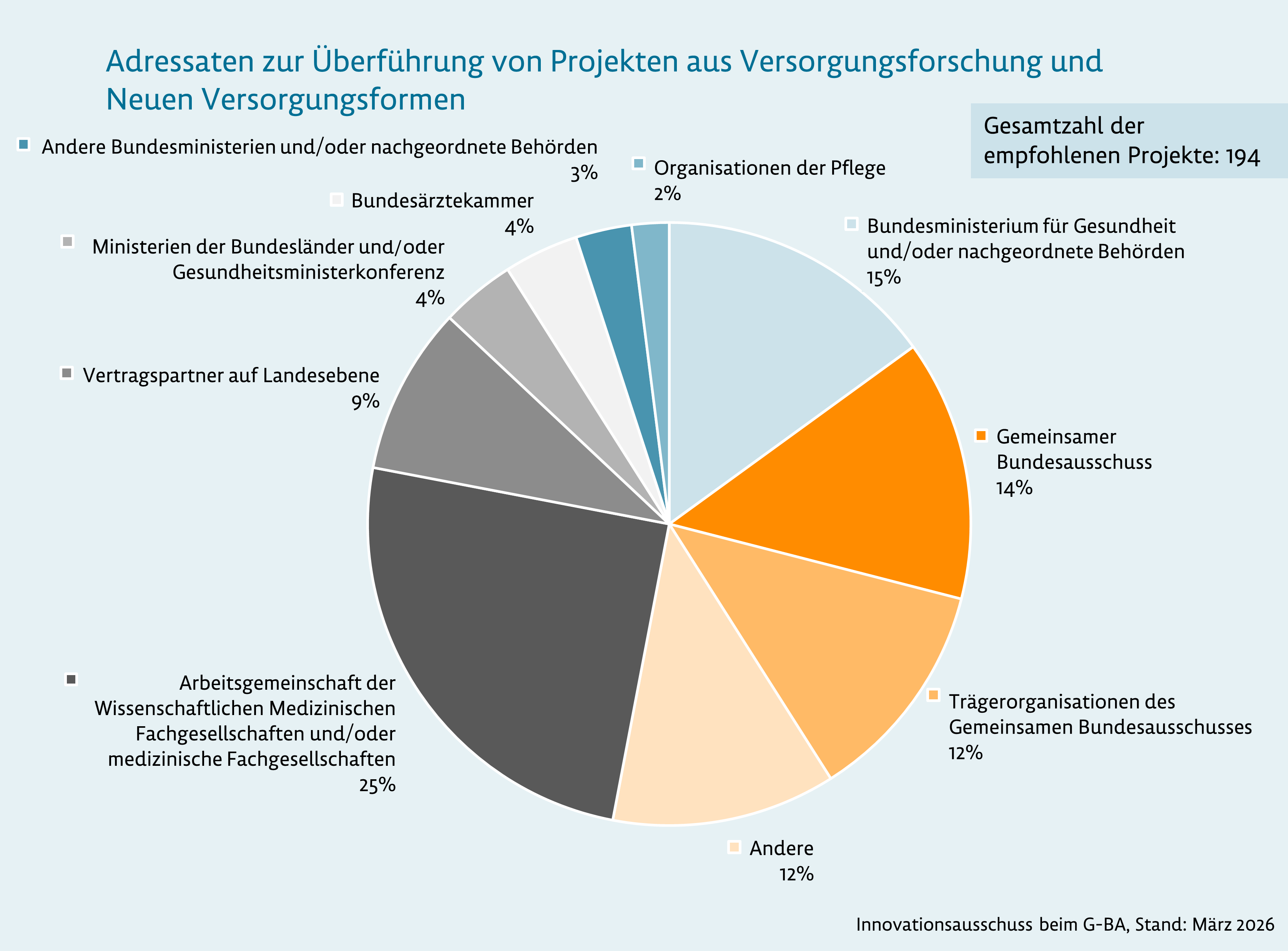Adressaten zur Überführung von Projekten aus Versorgungsforschung und Neuen Versorgungsformen. Eine ausführliche Beschreibung der Grafik finden Sie unter dem Link, der auf die Grafik folgt.