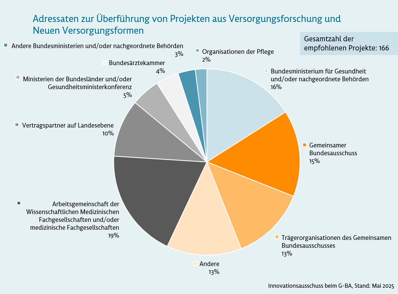 Grafik: Adressaten zur Überführung von Projekten aus Versorgungsforschung und Neuen Versorgungsformen