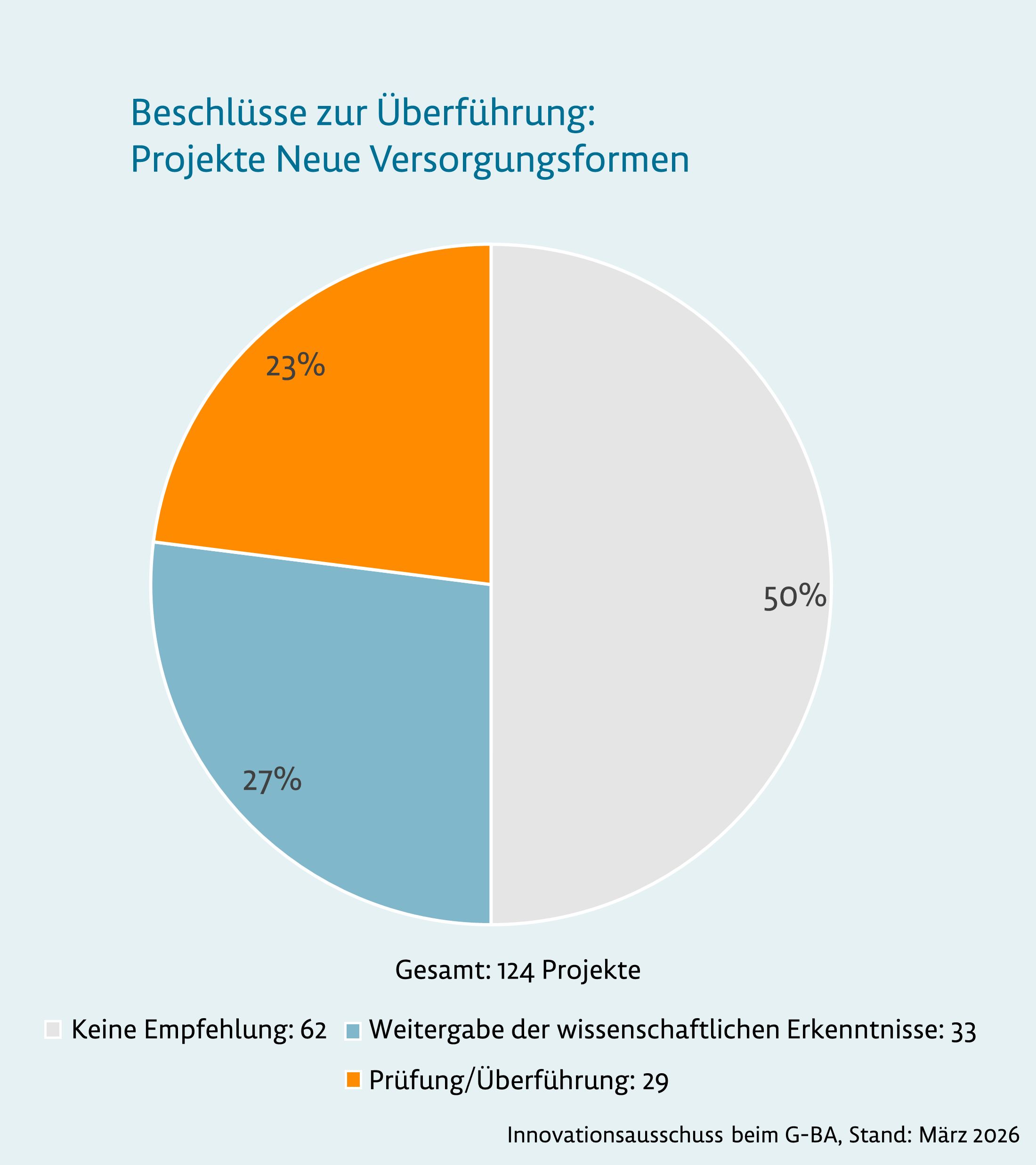 Beschlüsse zur Überführung: Projekte neue Versorgungsformen. Eine ausführliche Beschreibung der Grafik finden Sie unter dem Link, der auf die Grafik folgt.